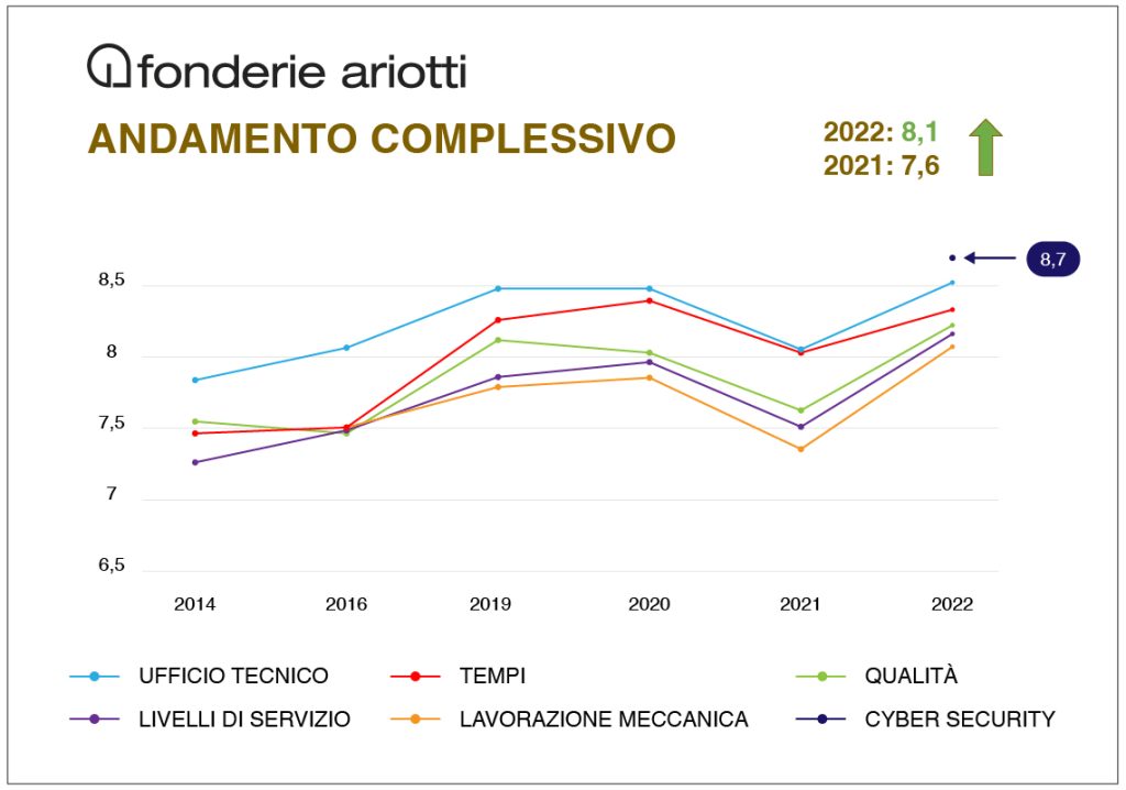 Cybersecurity is a priority: Fonderie Ariotti has obtained the certification for information security 1 overlay performance it 01